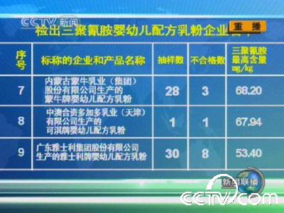 全国22家奶粉厂家69批次产品中检出三聚氰胺