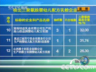 全国22家奶粉厂家69批次产品中检出三聚氰胺